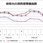 岐阜市の消費者物価指数（平成24年8月分）