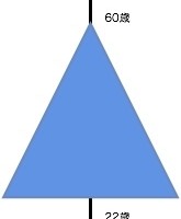 企業のピラミッド構造から組織の特性を考えてみる