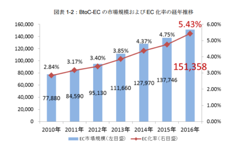 BtoC-EC の市場規模および EC 化率の経年推移