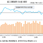 岐阜県の鉱工業生産指数（平成24年7月分）