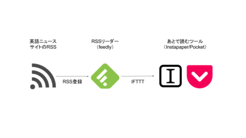 RSS→feedly→Instapaper