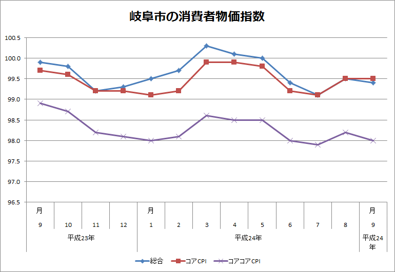 岐阜市の消費者物価指数（平成24年9月）