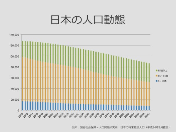 日本の人口動態
