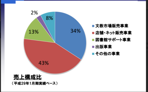 丸善CHI事業セグメント