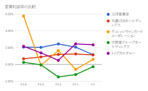 書店営業利益率