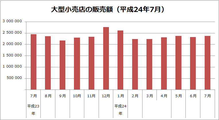 岐阜県の大型小売店販売額（平成24年7月）