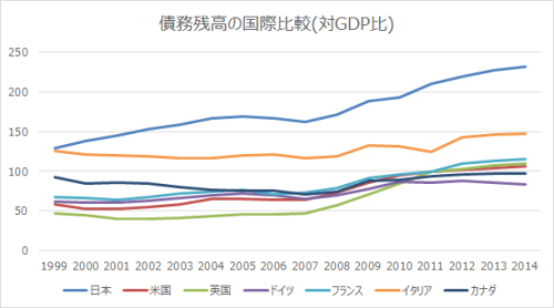 債務残高の国際比較（対GDP比）