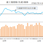 岐阜県の鉱工業生産指数（6月分）