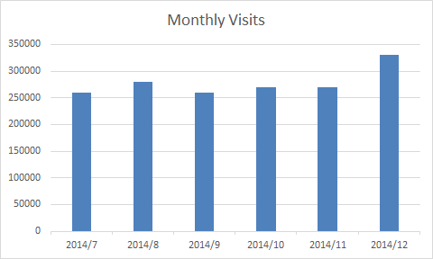 visits